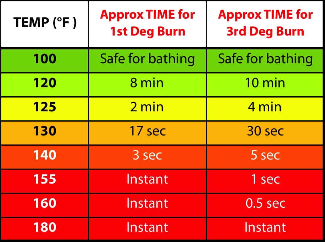 Dishwasher Temperature Chart