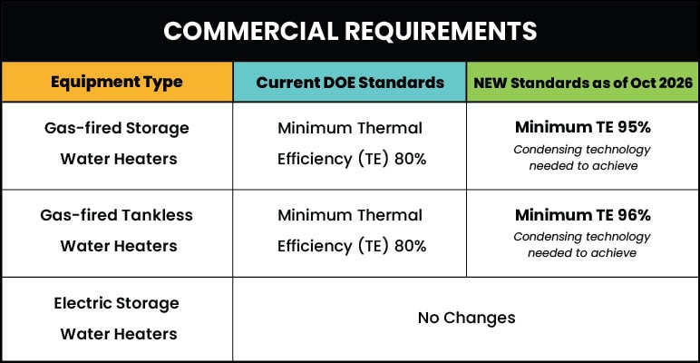 Reference Chart depicting DOE's efficiency regulations for commercial water heaters, current minimum of 80% efficiency will become 95% after 10/6/26