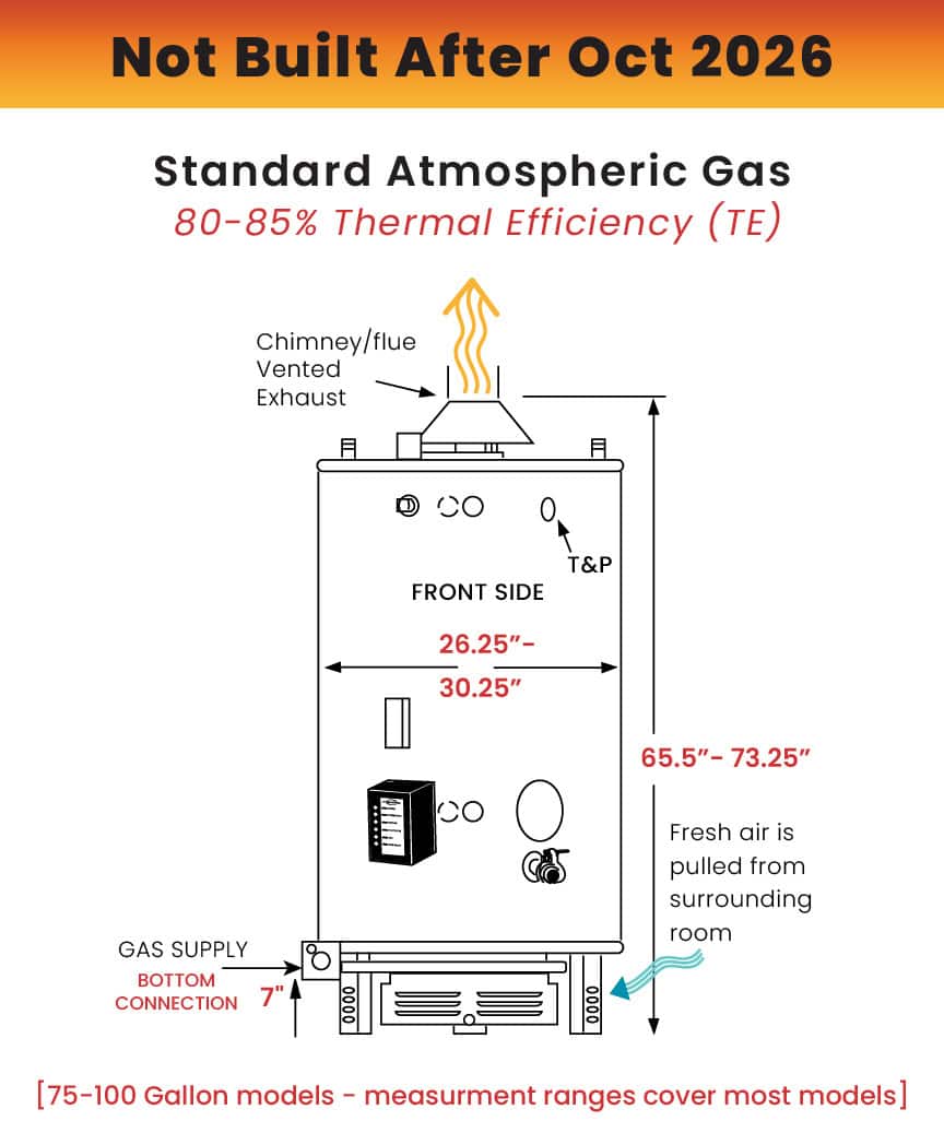 Standard Atmospheric Gas Water Heater line diagram depicting equipment that will no longer be built after October 2026